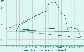 Courbe de l'humidex pour Trollenhagen