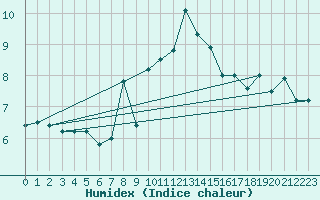 Courbe de l'humidex pour Chur-Ems