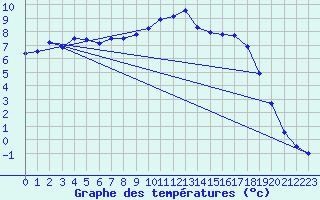 Courbe de tempratures pour Col de la Loge (42)