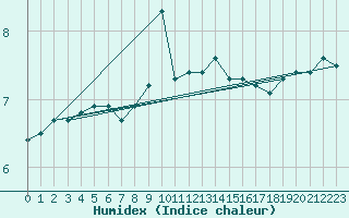 Courbe de l'humidex pour la bouée 62155