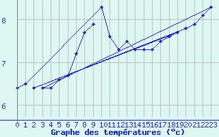 Courbe de tempratures pour le bateau LF4H