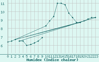 Courbe de l'humidex pour Aix-la-Chapelle (All)