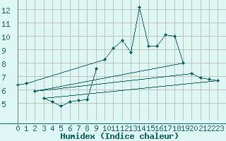 Courbe de l'humidex pour Dole-Tavaux (39)