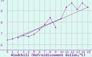 Courbe du refroidissement olien pour Lerwick