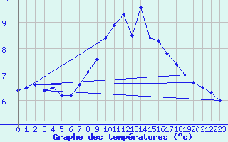 Courbe de tempratures pour Orkdal Thamshamm