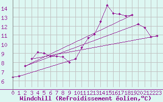 Courbe du refroidissement olien pour Chailles (41)