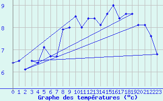 Courbe de tempratures pour Evionnaz