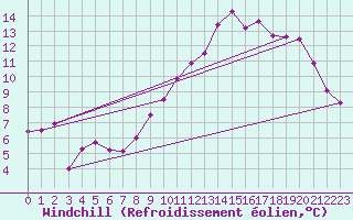 Courbe du refroidissement olien pour Belfort-Dorans (90)