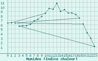 Courbe de l'humidex pour Buchen, Kr. Neckar-O