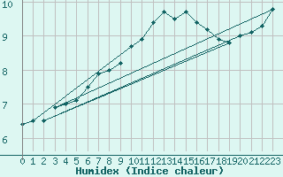 Courbe de l'humidex pour Shoeburyness