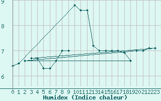 Courbe de l'humidex pour Paganella