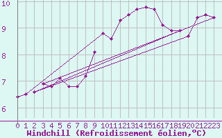 Courbe du refroidissement olien pour Saint-Hubert (Be)