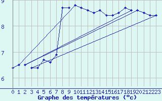 Courbe de tempratures pour Cap de la Hve (76)