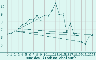 Courbe de l'humidex pour Sainte-Menehould (51)