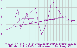 Courbe du refroidissement olien pour Lyon - Saint-Exupry (69)