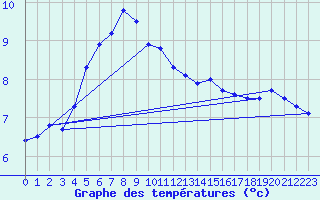 Courbe de tempratures pour Bo I Vesteralen