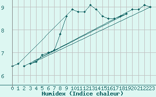 Courbe de l'humidex pour Gumpoldskirchen