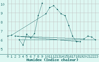 Courbe de l'humidex pour Loftus Samos