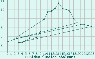 Courbe de l'humidex pour Turretot (76)