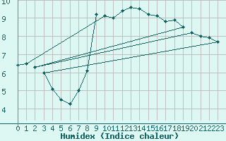 Courbe de l'humidex pour Hurbanovo