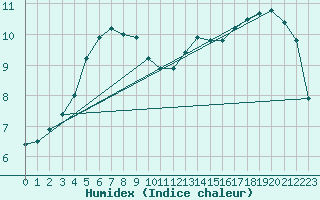 Courbe de l'humidex pour Florennes (Be)