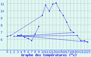 Courbe de tempratures pour Giswil