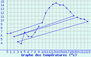 Courbe de tempratures pour Ploudalmezeau (29)