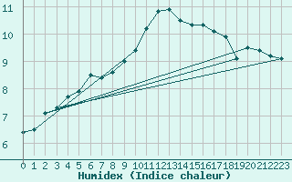 Courbe de l'humidex pour Luedenscheid