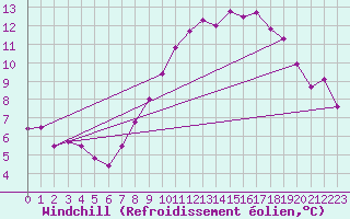 Courbe du refroidissement olien pour Belm