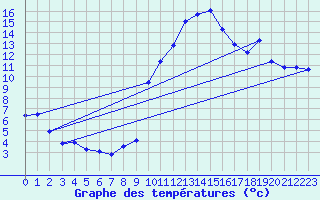 Courbe de tempratures pour Clermont-Ferrand (63)