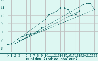 Courbe de l'humidex pour Retie (Be)