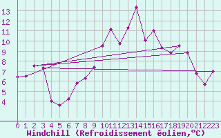 Courbe du refroidissement olien pour Reinosa