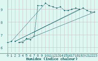 Courbe de l'humidex pour Cap de la Hve (76)