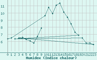 Courbe de l'humidex pour Giswil