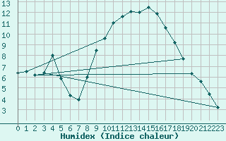 Courbe de l'humidex pour Spa - La Sauvenire (Be)