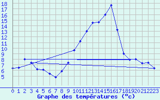 Courbe de tempratures pour Aranguren, Ilundain