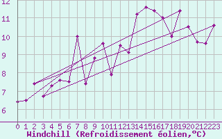 Courbe du refroidissement olien pour Luxeuil (70)