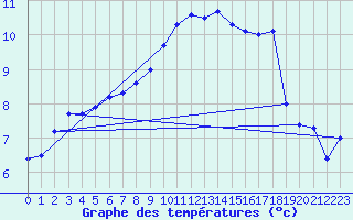 Courbe de tempratures pour Roissy (95)