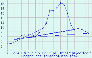 Courbe de tempratures pour Grenoble/agglo Le Versoud (38)