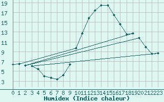 Courbe de l'humidex pour Laval (53)