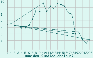 Courbe de l'humidex pour Emden-Koenigspolder