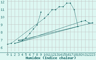 Courbe de l'humidex pour Langdon Bay