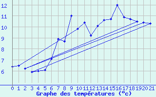 Courbe de tempratures pour Loferer Alm