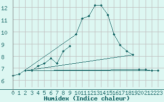 Courbe de l'humidex pour Moenichkirchen