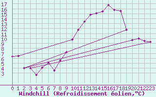 Courbe du refroidissement olien pour Saint-Brieuc (22)