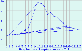 Courbe de tempratures pour Monte Terminillo