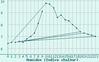 Courbe de l'humidex pour Monte Terminillo