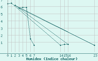 Courbe de l'humidex pour Violay (42)