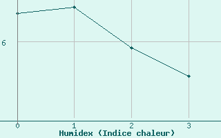 Courbe de l'humidex pour Balea Lac