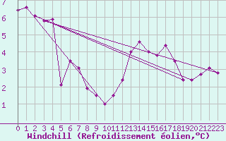 Courbe du refroidissement olien pour Aberporth